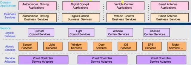 如何去構(gòu)建一個軟件、硬件、車型平臺相互解耦的系統(tǒng)