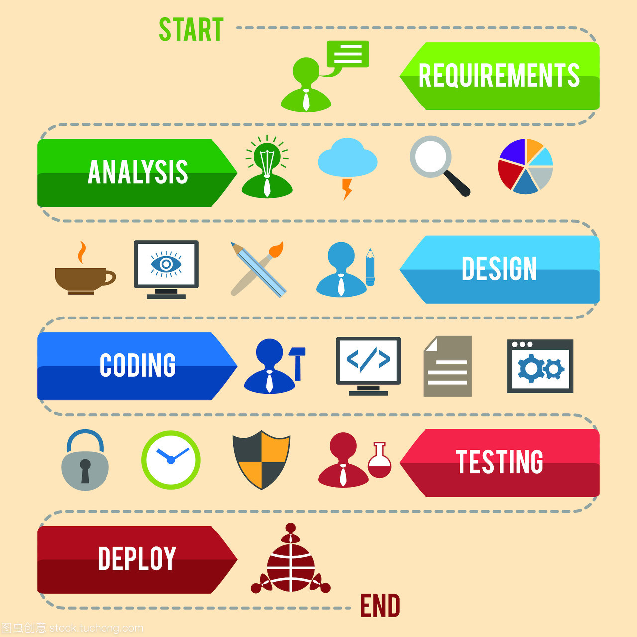 軟件開發(fā)工作流過(guò)程編碼測(cè)試分析信息圖形矢量圖
